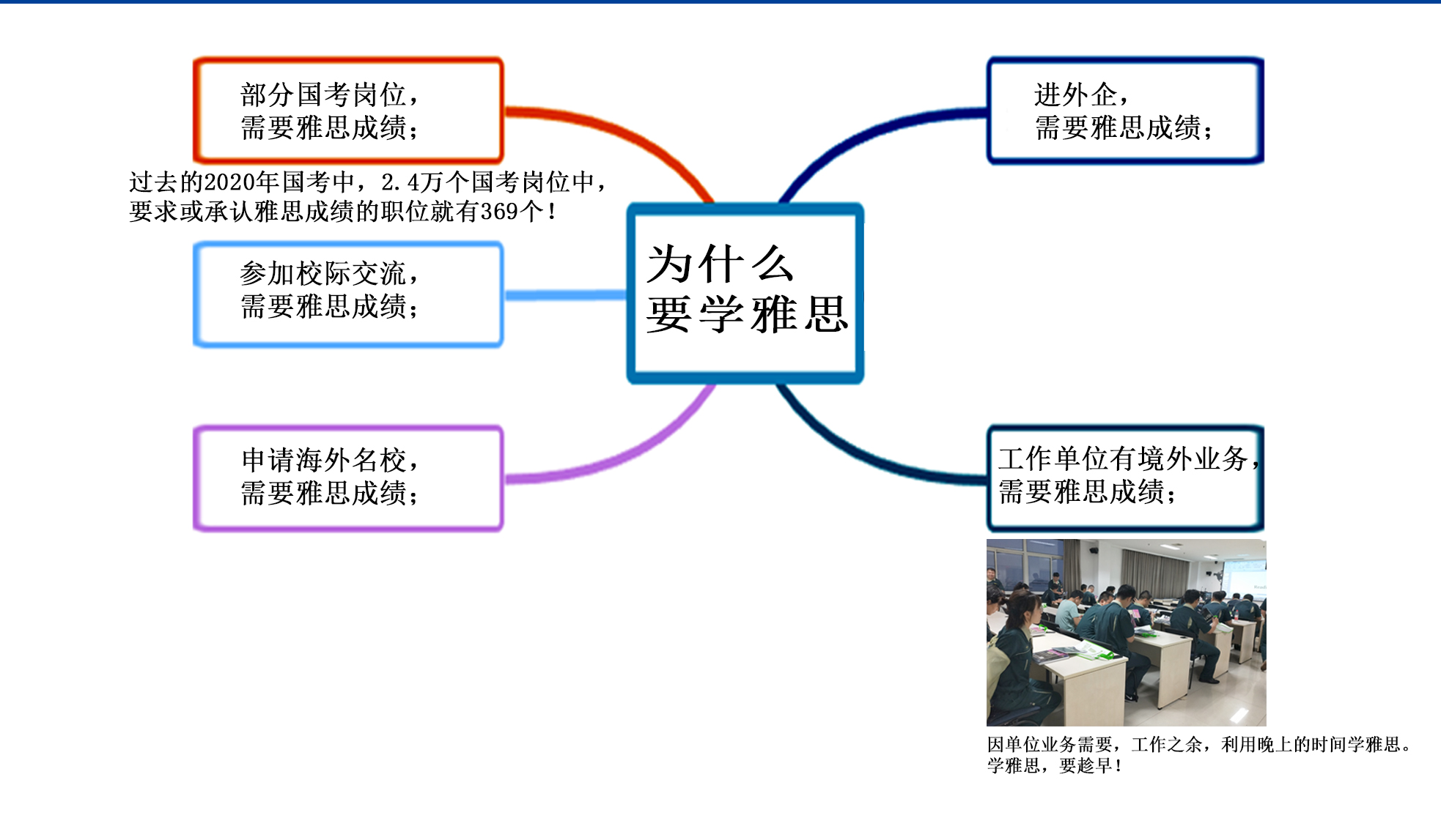 雅思导图